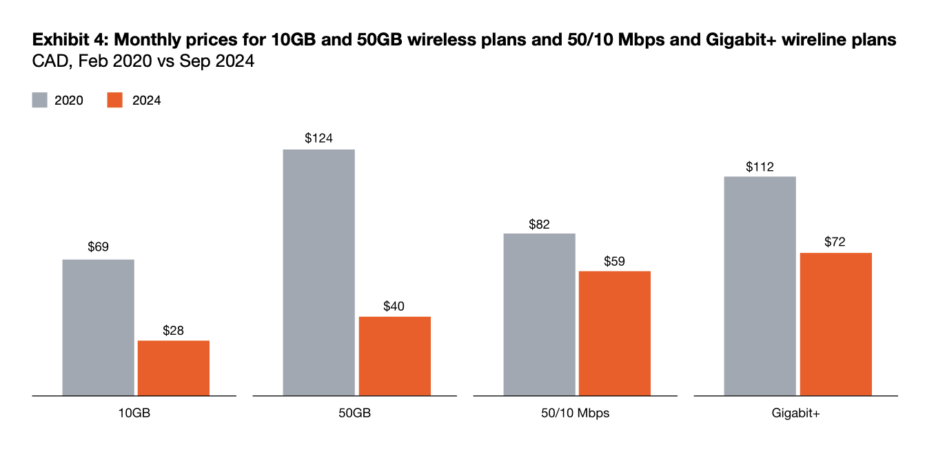 Telecom pricing chart from the telecoms. not croc